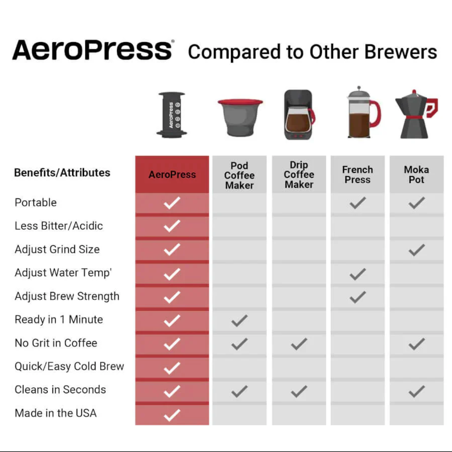 Aeropress Brewing Bundle (Clear & Color)